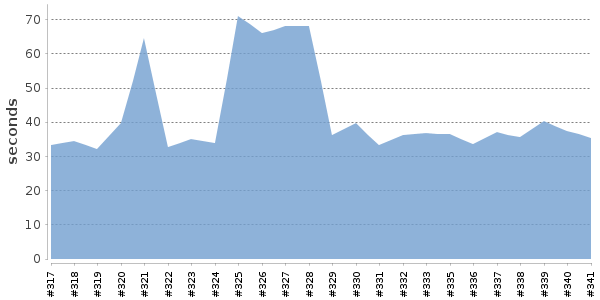 [Duration graph]