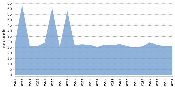 [Duration graph]