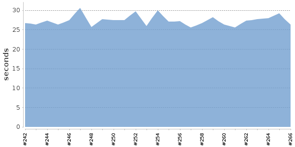[Duration graph]