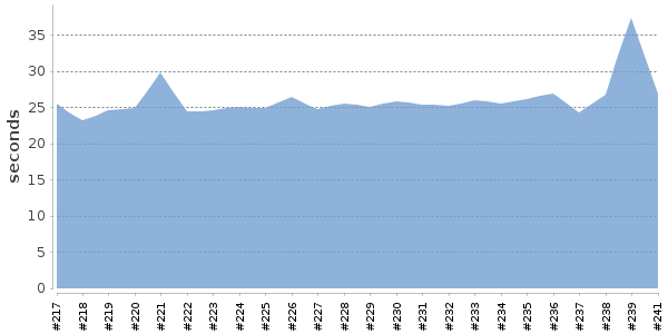 [Duration graph]