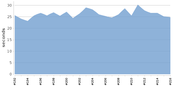 [Duration graph]