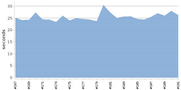 [Duration graph]