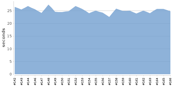 [Duration graph]