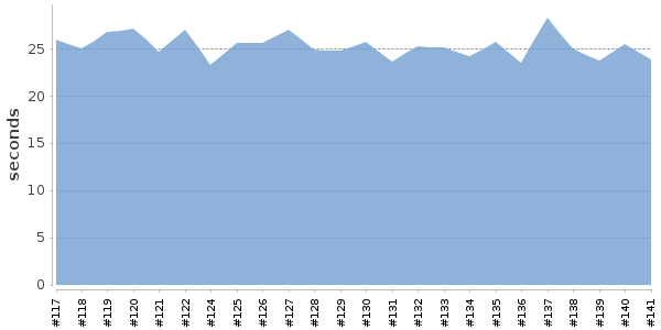 [Duration graph]