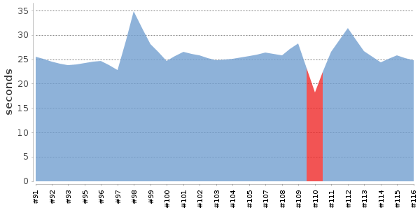 [Duration graph]