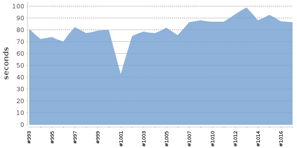 [Duration graph]