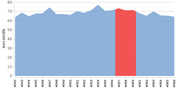 [Duration graph]