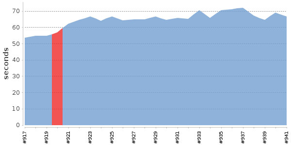 [Duration graph]