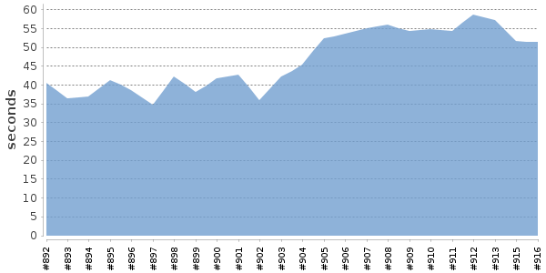 [Duration graph]