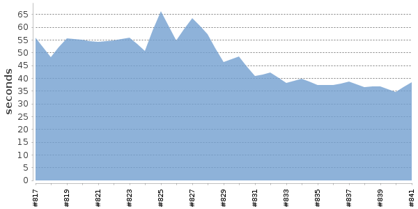 [Duration graph]