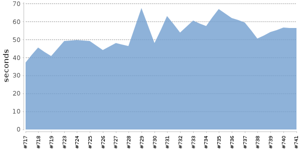 [Duration graph]
