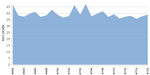 [Duration graph]