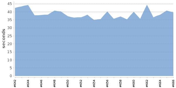 [Duration graph]