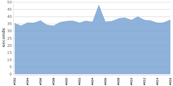[Duration graph]