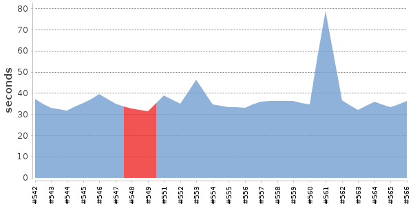 [Duration graph]