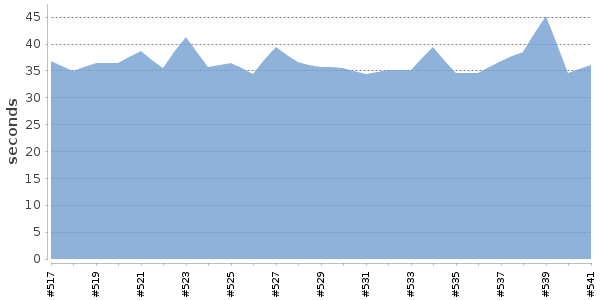 [Duration graph]