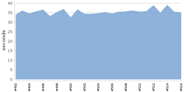 [Duration graph]