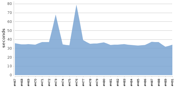 [Duration graph]