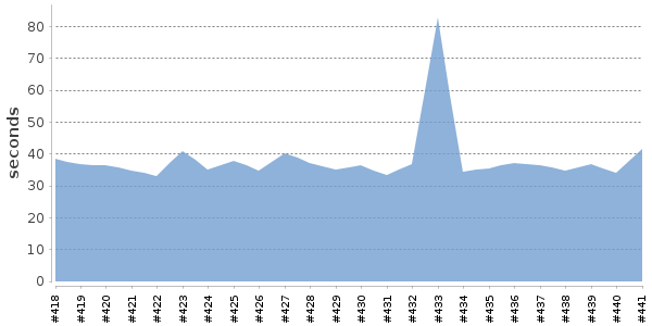[Duration graph]
