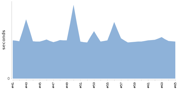 [Duration graph]