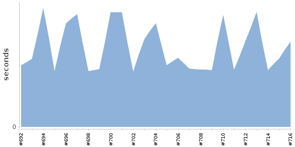 [Duration graph]