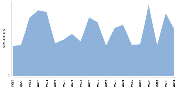 [Duration graph]