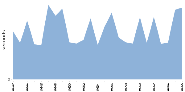 [Duration graph]