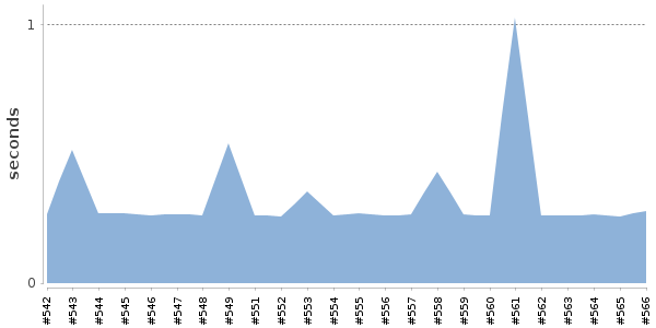 [Duration graph]
