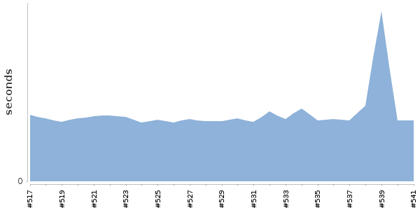 [Duration graph]
