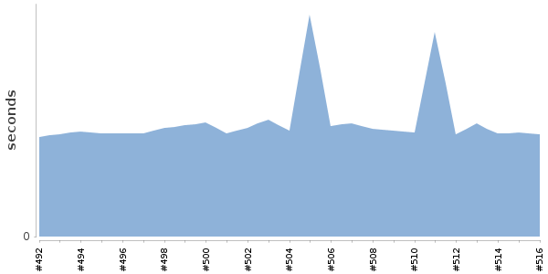 [Duration graph]
