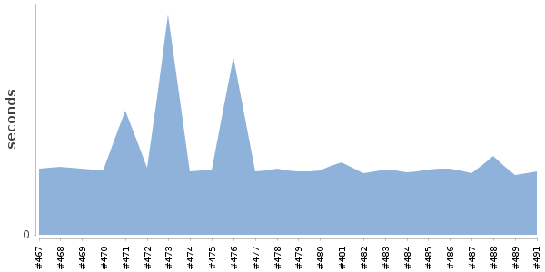 [Duration graph]