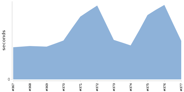 [Duration graph]