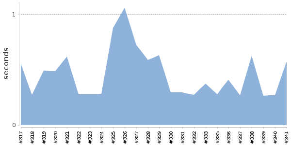 [Duration graph]