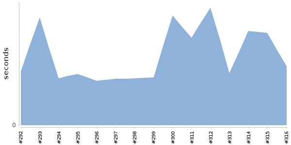 [Duration graph]