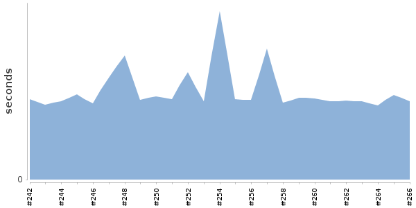 [Duration graph]