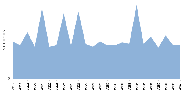 [Duration graph]