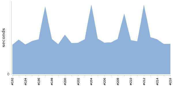 [Duration graph]