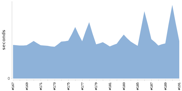 [Duration graph]