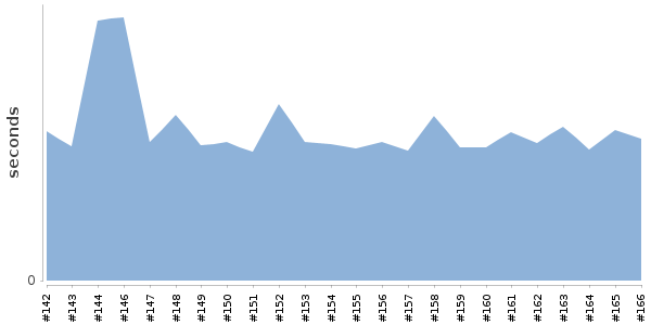[Duration graph]