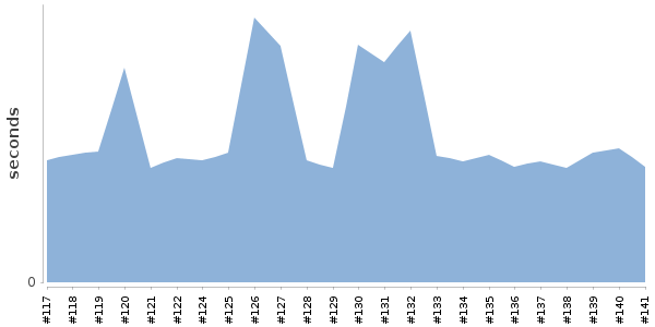[Duration graph]