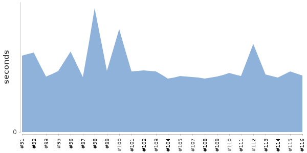 [Duration graph]