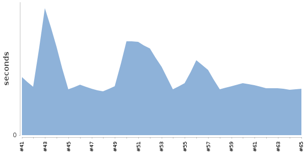 [Duration graph]