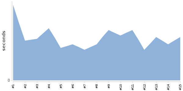 [Duration graph]