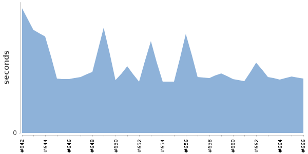[Duration graph]