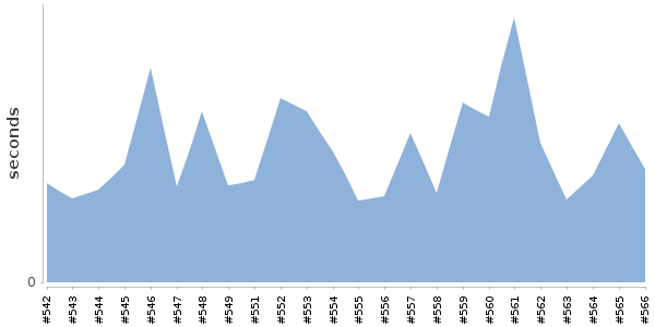 [Duration graph]