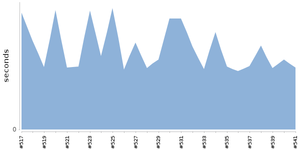 [Duration graph]