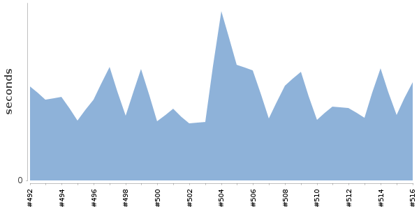 [Duration graph]