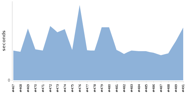 [Duration graph]