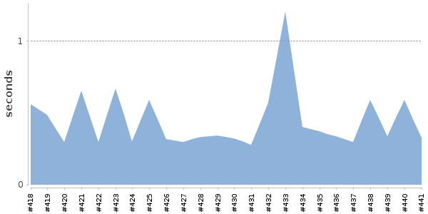 [Duration graph]