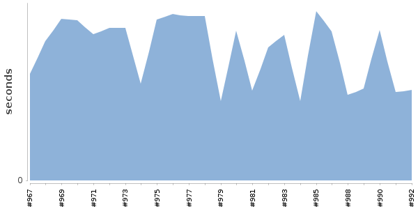 [Duration graph]